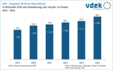 Die Säulengrafik zeigt die Entwicklung der GKV-Ausgaben für ärztliche Behandlung in Milliarden EUR und Veränderung in Prozent von 2019 bis 2024