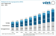 Säulendiagramm zeigt die Entwicklung der Medizinischen Versorgungszentren (MVZ) nach Trägerschaft 2014 - 2023