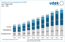 Säulendiagramm zeigt die Entwicklung der Medizinischen Versorgungszentren (MVZ) nach Trägerschaft 2014 - 2024