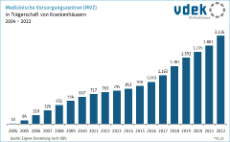 Die Säulengrafik zeigt die Entwicklung der Anzahl der medizinischen Versorgungszentren in Trägerschaft von Vertragsärzten von 2004 bis 2021 