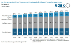 Säulendiagramm zeigt die an der vertragsärztlichen Versorgung teilnehmenden Ärzte von 2014 bis 2024