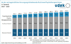 Säulendiagramm zeigt die an der vertragsärztlichen Versorgung teilnehmenden Ärzte von 2015 bis 2025