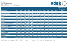 Die Tabelle zeigt die Entwicklung der Anzahl der Apotheken in den Bundesländern von 2013 bis 2023