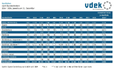 Die Tabelle zeigt die Entwicklung der Anzahl der Apotheken in den Bundesländern von 2014 bis 2024