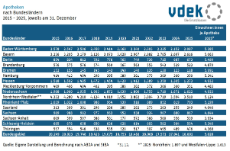 Die Tabelle zeigt die Entwicklung der Anzahl der Apotheken in den Bundesländern von 2015 bis 2025