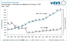 Liniendiagramm zeigt Anzahl Arzneimittelverordnungen und Wert je Verordnung von 1993 bis 2023