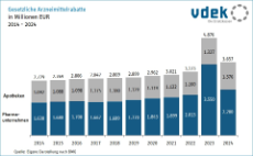 Säulendiagramm zeigt die gesetzlichen Arzneimittelrabatte von Apotheken und Pharmaunternehmen in Millionen Euro von 2014 bis 2024