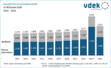 Säulendiagramm zeigt die gesetzlichen Arzneimittelrabatte von Apotheken und Pharmaunternehmen in Millionen Euro von 2014 bis 2024
