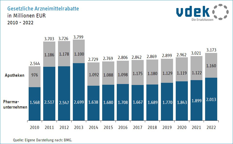 Säulendiagramm zeigt die Entwicklung der gesetzlichen Arzneimittelrabatte in Millionen Euro von 2010 bis 2021