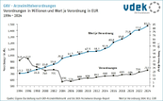 Liniendiagramm zeigt Anzahl Arzneimittelverordnungen und Wert je Verordnung von 1994 bis 2024