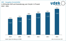 Säulendiagramm zeigt Ausgaben für Arzneimittel in Euro und Veränderung zum Vorjahr in Prozent von 2019 bis 2024