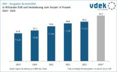 Säulendiagramm zeigt die Entwicklung der GKV-Ausgaben Arzneimittel in Milliarden EUR und Veränderung in Prozent zum Vorjahr von 2019 bis 2024