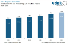 Säulendiagramm zeigt Ausgaben für Arzneimittel in Euro und Veränderung zum Vorjahr in Prozent von 2020 bis 2025