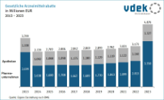 Säulendiagramm zeigt die gesetzlichen Arzneimittelrabatte von Apotheken und Pharmaunternehmen in Millionen Euro von 2013 bis 2023