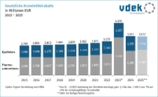 Säulendiagramm zeigt die Entwicklung der gesetzlichen Arzneimittelrabatte in Millionen Euro von 2015 bis 2025