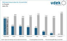 Säulendiagramm zeigt die Mehrwertsteuersätze für Arzneimittel in Europa 2025