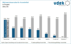 Säulendiagramm zeigt die Mehrwertsteuersätze für Arzneimittel in Europa 2024