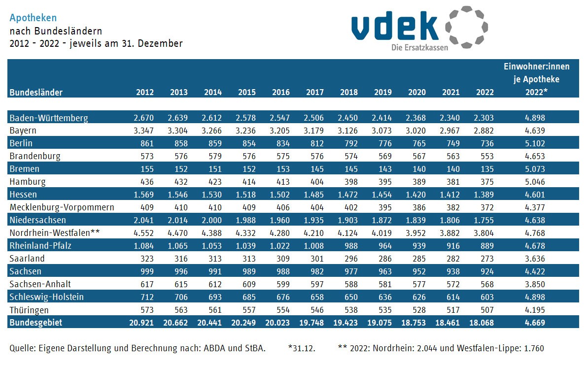 Die Tabelle zeigt die Entwicklung der Anzahl der Apotheken in den Bundesländern von 2012 bis 2022