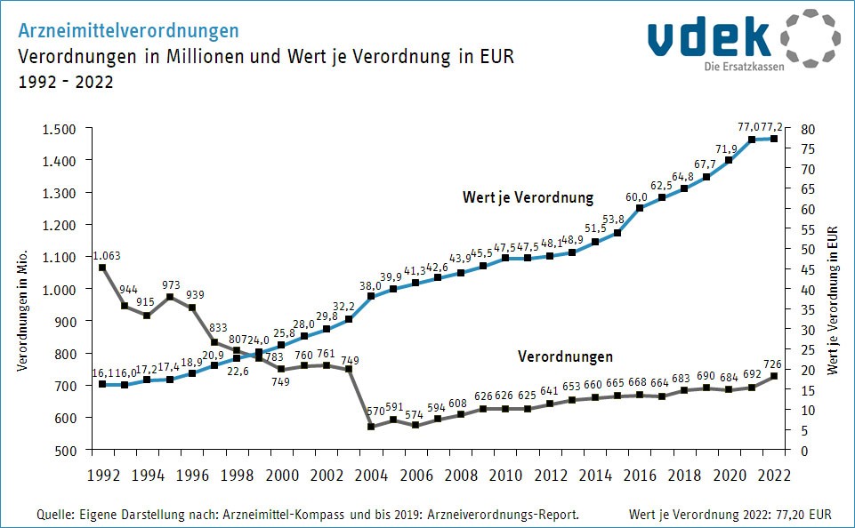 Liniendiagramm zeigt die Arzneimittelverordnungen in Millionen Euro und den Wert je Verordnung in Euro von 1992 bis 2020
