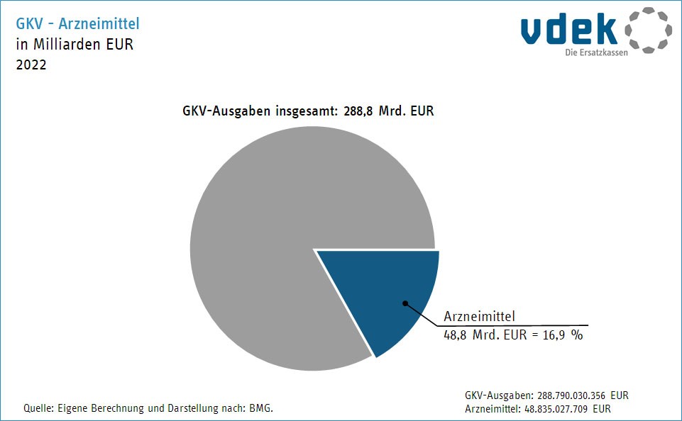 Kreisdiagramm zeigt den Anteil der Ausgaben für Arzneimittel  an GKV-Ausgaben in Prozent für das Jahr 2020
