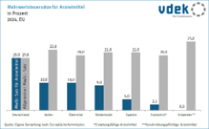 Säulendiagramm zeigt die Mehrwertsteuersätze für Arzneimittel in Europa 2024