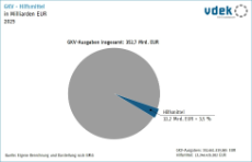 Kreisdiagramm zeigt den Anteil der Ausgaben Hilfsmittel an GKV-Ausgaben in Milliarden Euro und in Prozent 2025