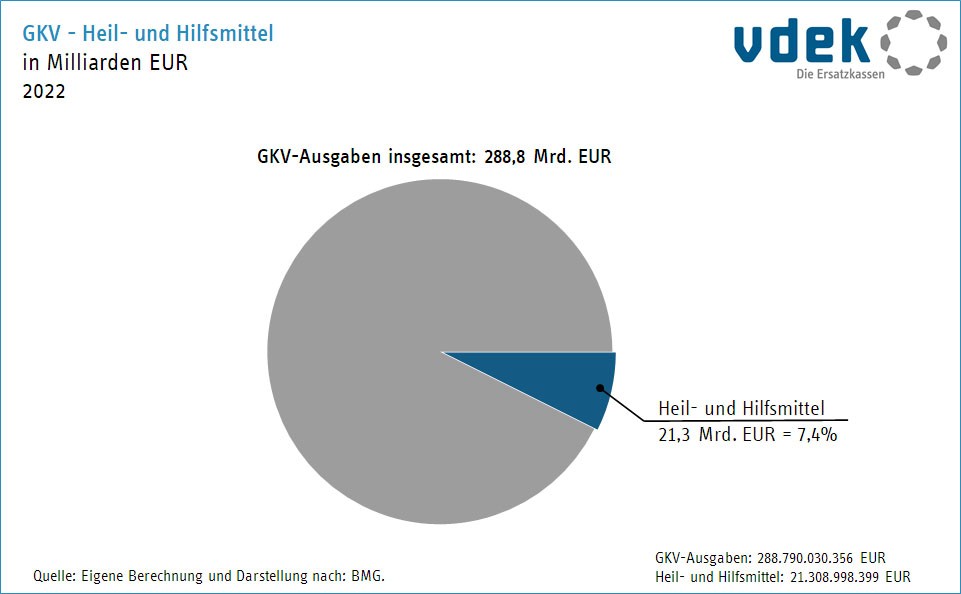 Kreisdiagramm zeigt den Anteil der Ausgaben für Heil- und Hilfsmittel an den GKV-Ausgaben 2020