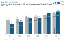 Säulendiagramm zeigt die Entwicklung der Ausgaben für Heil- und Hilfsmittel je Versicherten/je Versicherter in Euro und die Veränderung in Prozent zum Vorjahr von 2017 bis 2022