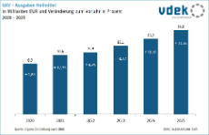 Säulendiagramm zeigt die GKV-Ausgaben Heilmittel in Milliarden Euro und Veränderung zum Vorjahr in Prozent von 2020 bis 2025