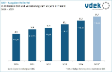 Säulendiagramm zeigt die GKV-Ausgaben Heilmittel in Milliarden Euro und Veränderung zum Vorjahr in Prozent von 2020 bis 2025
