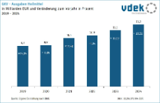 Säulendiagramm zeigt die GKV-Ausgaben Heilmittel in Milliarden Euro und Veränderung zum Vorjahr in Prozent von 2019 bis 2024