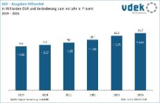 Säulendiagramm zeigt die GKV-Ausgaben Hilfsmittel in Milliarden Euro und Veränderung zum Vorjahr in Prozent von 2019 bis 2024