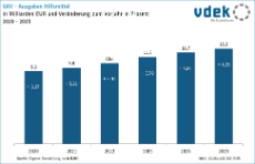 Säulendiagramm zeigt die GKV-Ausgaben Hilfsmittel in Milliarden Euro und Veränderung zum Vorjahr in Prozent von 2020 bis 2025