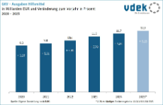 Säulendiagramm zeigt die GKV-Ausgaben Hilfsmittel in Milliarden Euro und Veränderung zum Vorjahr in Prozent von 2020 bis 2025