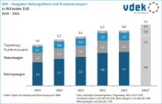 Säulendiagramm zeigt die Entwicklung GKV-Ausgaben für Rettungsdienst und Krankentransport in Milliarden Euro 2019 - 2024