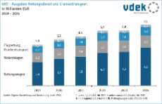 Säulendiagramm zeigt die Entwicklung der GKV-Ausgaben für Rettungsdienst und Krankentransport in Milliarden Euro 2019 - 2024