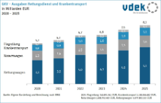 Säulendiagramm zeigt die Entwicklung der GKV-Ausgaben für Rettungsdienst und Krankentransport in Milliarden Euro 2020 - 2025
