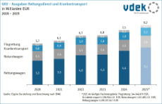 Säulendiagramm zeigt die Entwicklung der GKV-Ausgaben für Rettungsdienst und Krankentransport in Milliarden Euro 2020 - 2025