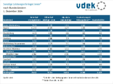 Tabelle zeigt Anzahl der sonstigen Leistungserbringer nach Bundesländern, 1. Dezember 2024