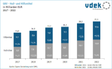 Säulendiagramm zeigt die Entwicklung der Ausgaben für Heil- und Hilfsmittel in Milliarden Euro und die Veränderung in Prozent zum Vorjahr von 2017 bis 2022