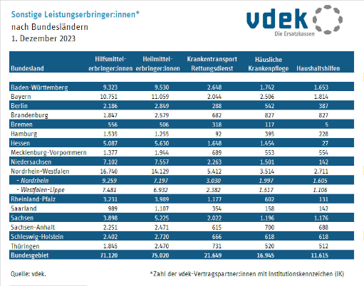 Tabelle zeigt die sonstigen Leistungserbringer nach Bundesländern, 1. Dezember 2023 Tabelle zeigt die sonstigen Leistungserbringer nach Bundesländern, 1. Dezember 2023