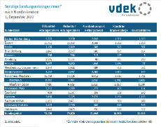 Tabelle zeigt die sonstigen Leistungserbringer nach Bundesländern, 1. Dezember 2022