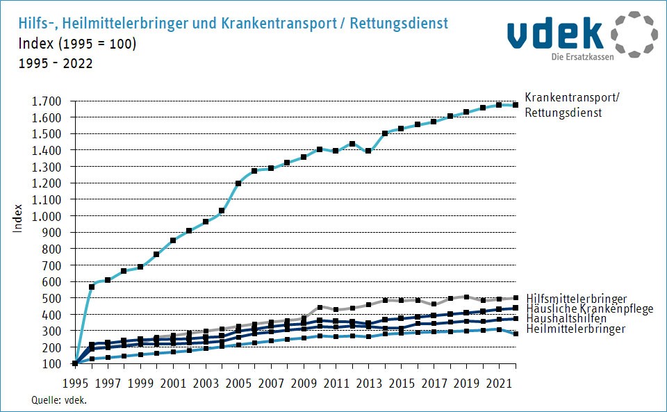 hilfs_heilmittelerbringer_krankentransport_index Liniendiagramm zeigt die Entwicklung (Index) der Anzahl der Heilmittel-, Hilfsmittelerbringer, Haushaltshilfen, häusliche Krankenpflege und Krankentransport sowie Rettungsdienste von 1995 bis 2022