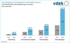 Die Grafik zeigt die Entwicklung der Ausgaben für den Rettungsdienst und Krankentransport in Millionen Euro sowie die Veränderung in Prozent von 2012 zu 2022