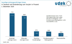 Säulendiagramm zeigt die Anzahl der sonstigen Leistungserbringer in Tausend und Veränderung zum Vorjahr in Prozent, 1. Dezember 2025