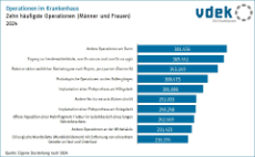 Säulendiagramm zeigt die zehn häufigsten Operationen im Krankenhaus (Männer und Frauen) im Jahr 2024