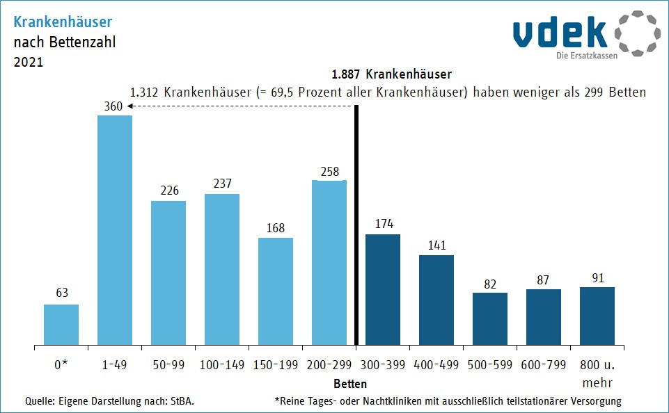 Säulendiagramm zeigt die Krankenhäuser nach Anzahl der Betten 2021