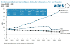 Darstellung zeigt die Entwicklung der Krankenhausindikatoren Krankenhäuser, Betten, Berechnungstage, Fälle und Ausgaben von 2003 - 2023 Darstellung zeigt die Entwicklung der Krankenhausindikatoren Krankenhäuser, Betten, Berechnungstage, Fälle und Ausgaben von 2003 - 2023