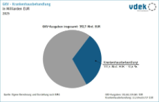 Kreisdiagramm zeigt den Anteil der Ausgaben für Krankenhausbehandlung an gesamten GKV-Ausgaben 2025