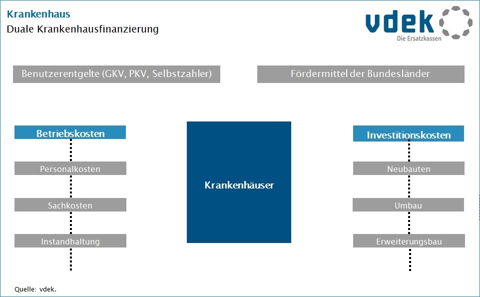 Flussdiagramm zeigt die Systematik der dualen Krankenhausfinanzierung